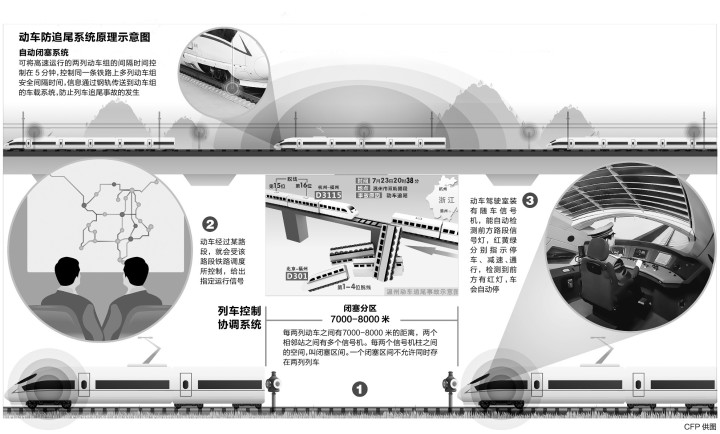 nba赌注平台:7.23高铁事故后中国高铁如何避免追尾或撞车事故