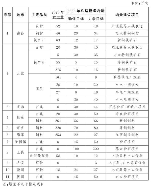 江西省2021-2025年铁路货运增量分解表