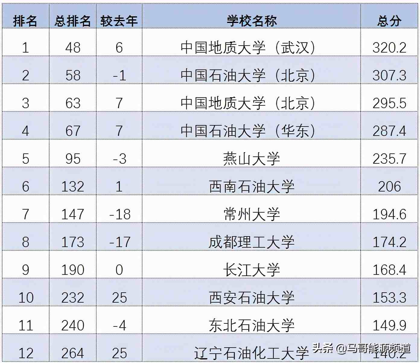 中国石油大学排名第几_中国211大学名单排名_中国商学院排名最好的大学